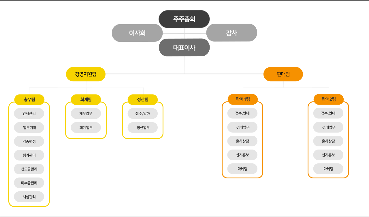 PC버전조직도